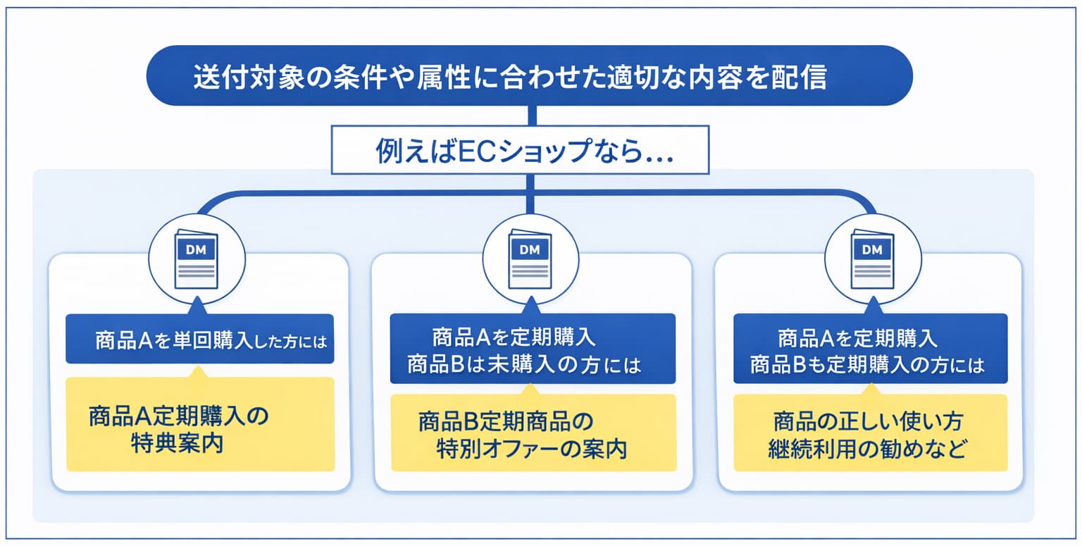 顧客ごとに最適なDMとLPを自動で出し分けるイメージ図