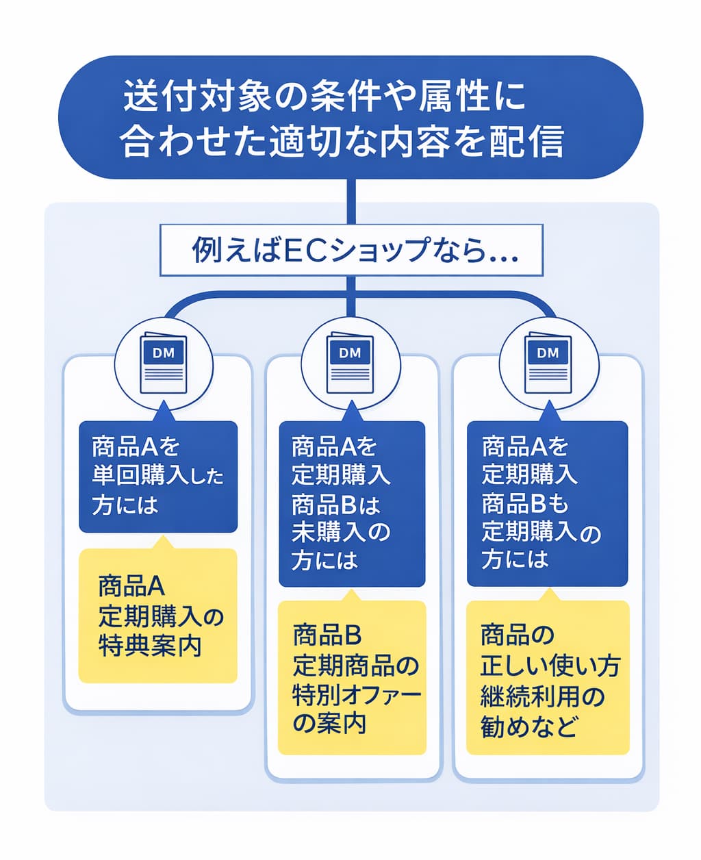 顧客ごとに最適なDMとLPを自動で出し分けるイメージ図