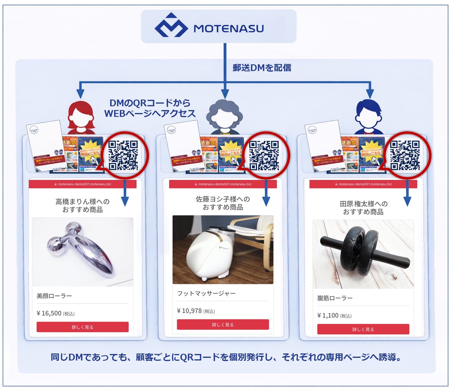 ユニークQRコードで遷移先をパーソナライズするイメージ図