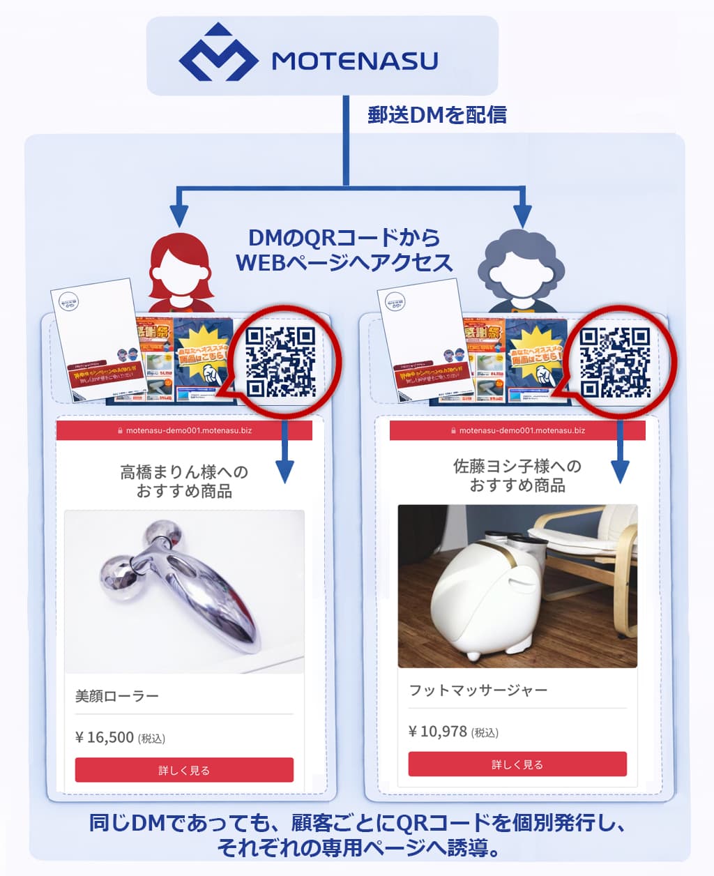 ユニークQRコードで遷移先をパーソナライズするイメージ図